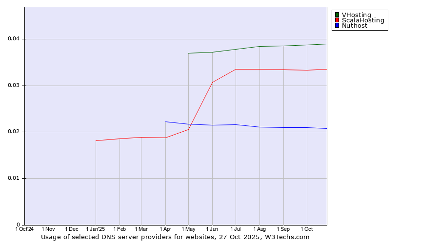 Historical trends in the usage of VHosting vs. ScalaHosting vs. Nuthost