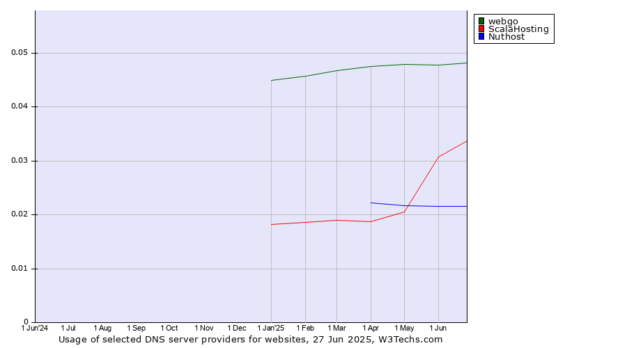 Historical trends in the usage of webgo vs. ScalaHosting vs. Nuthost