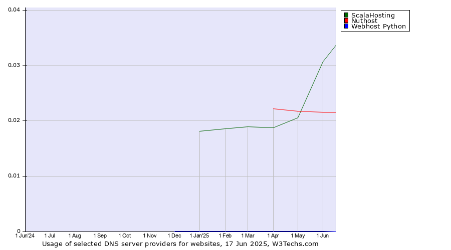 Historical trends in the usage of ScalaHosting vs. Nuthost vs. Webhost Python