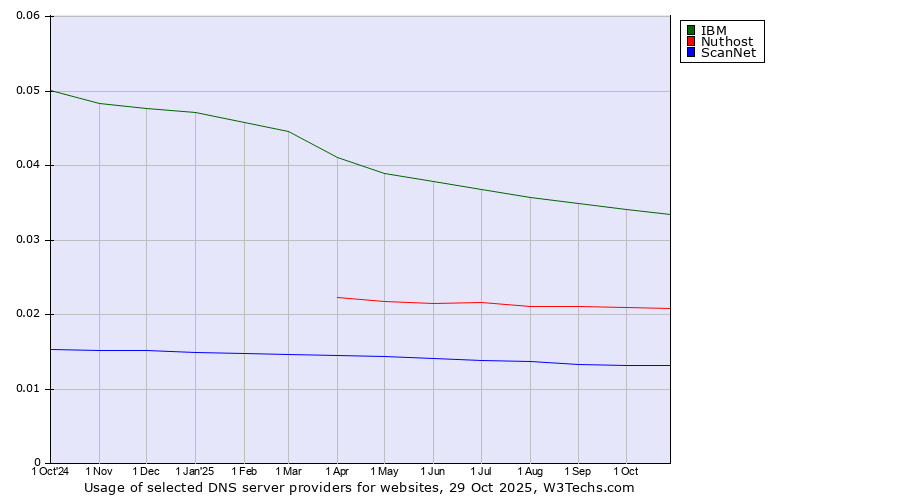 Historical trends in the usage of IBM vs. Nuthost vs. ScanNet