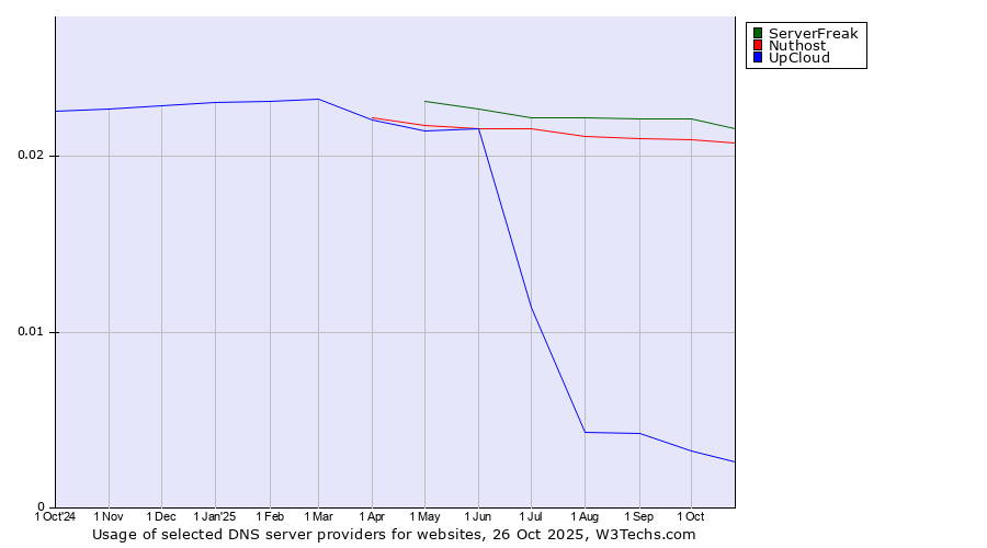 Historical trends in the usage of ServerFreak vs. Nuthost vs. UpCloud