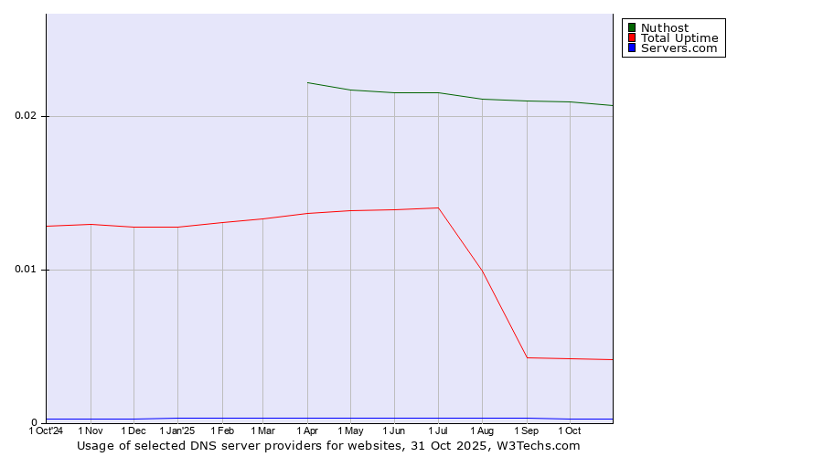 Historical trends in the usage of Nuthost vs. Total Uptime vs. Servers.com