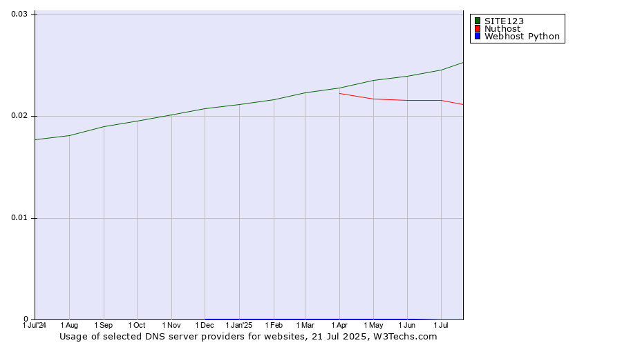 Historical trends in the usage of SITE123 vs. Nuthost vs. Webhost Python