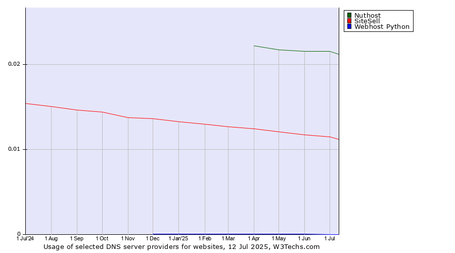 Historical trends in the usage of Nuthost vs. SiteSell vs. Webhost Python