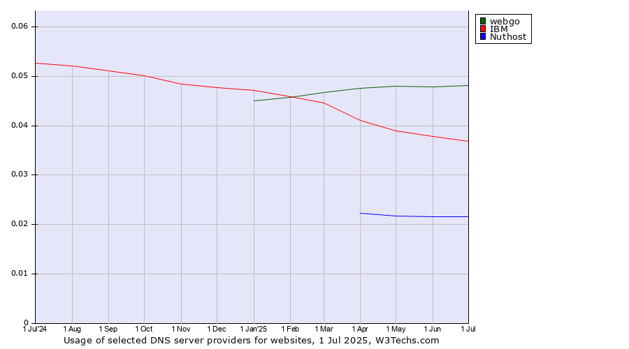 Historical trends in the usage of webgo vs. IBM vs. Nuthost