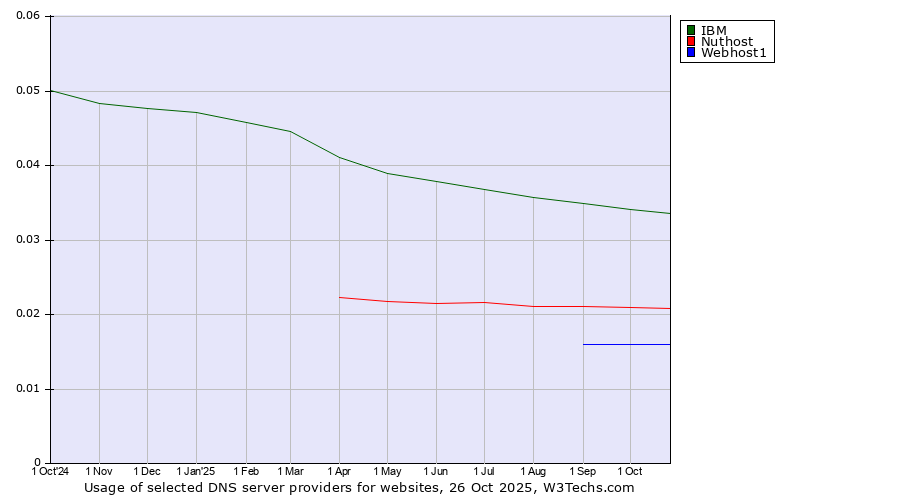 Historical trends in the usage of IBM vs. Nuthost vs. Webhost1
