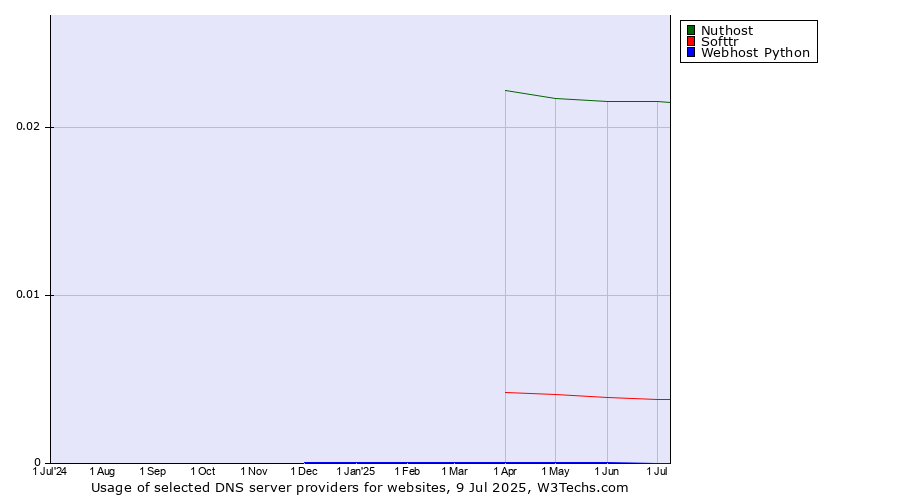 Historical trends in the usage of Nuthost vs. Softtr vs. Webhost Python