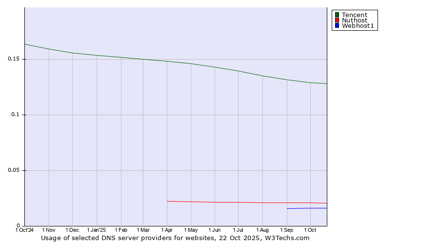 Historical trends in the usage of Tencent vs. Nuthost vs. Webhost1