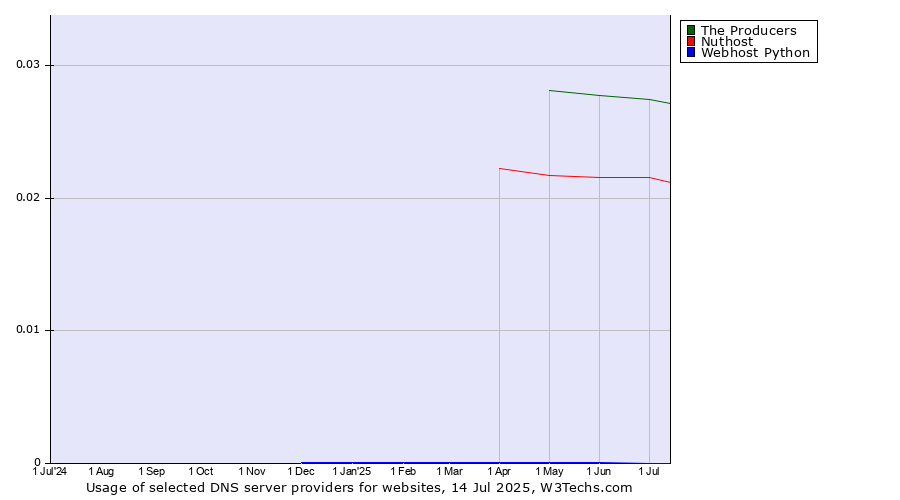 Historical trends in the usage of The Producers vs. Nuthost vs. Webhost Python