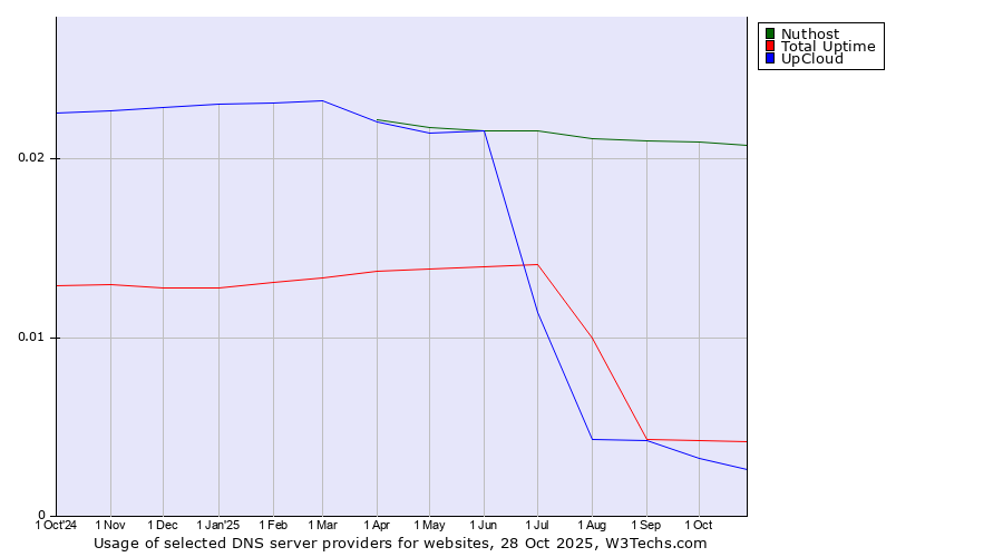 Historical trends in the usage of Nuthost vs. Total Uptime vs. UpCloud