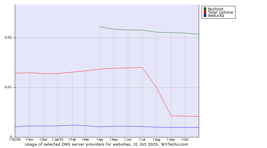 Historical trends in the usage of Nuthost vs. Total Uptime vs. Webzilla