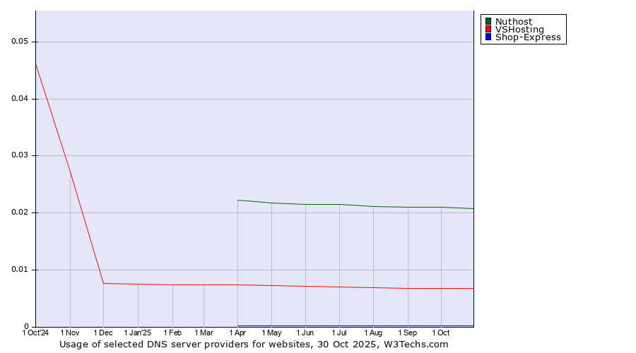 Historical trends in the usage of Nuthost vs. VSHosting vs. Shop-Express
