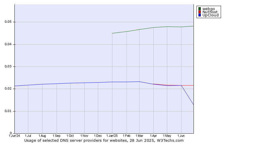 Historical trends in the usage of webgo vs. Nuthost vs. UpCloud
