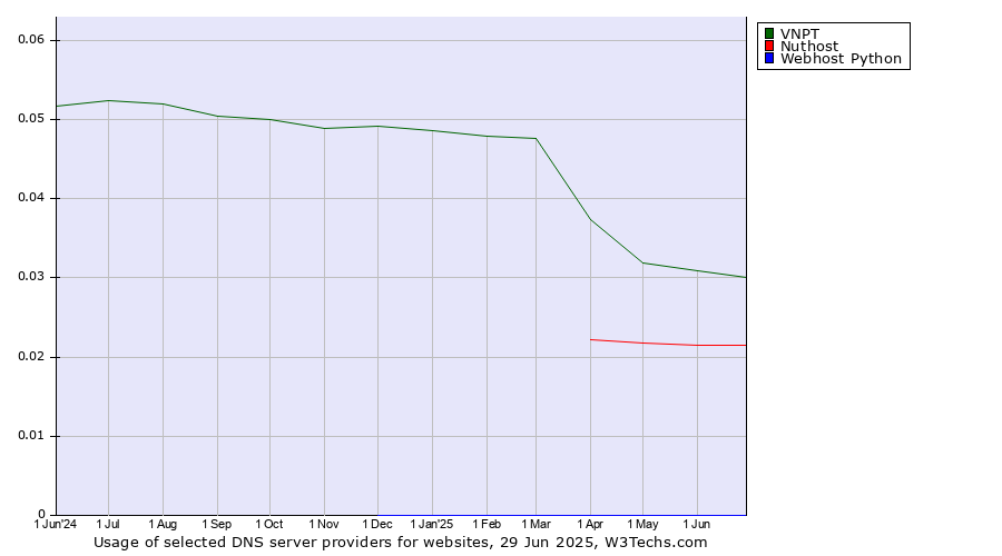 Historical trends in the usage of VNPT vs. Nuthost vs. Webhost Python