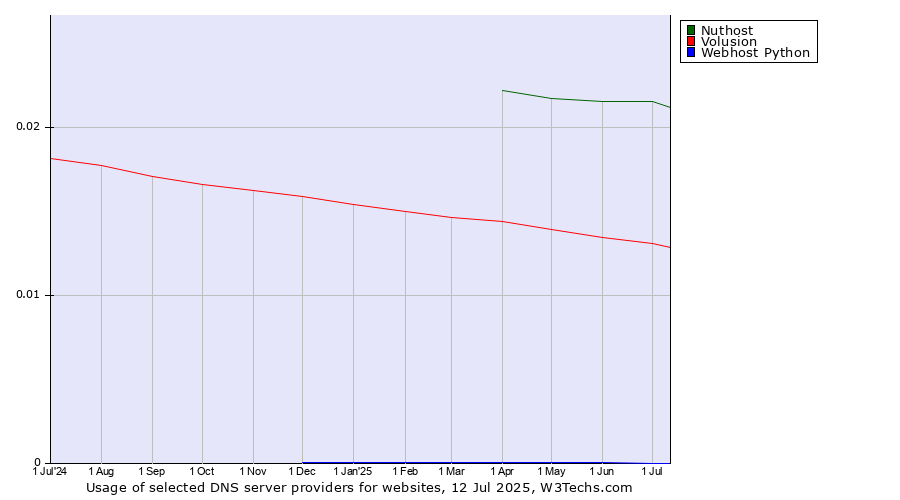 Historical trends in the usage of Nuthost vs. Volusion vs. Webhost Python