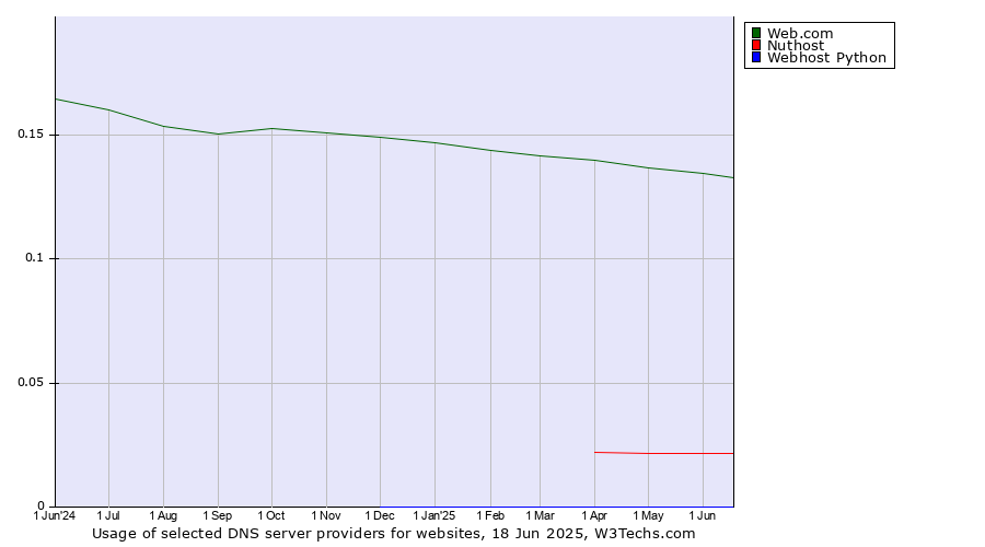 Historical trends in the usage of Web.com vs. Nuthost vs. Webhost Python