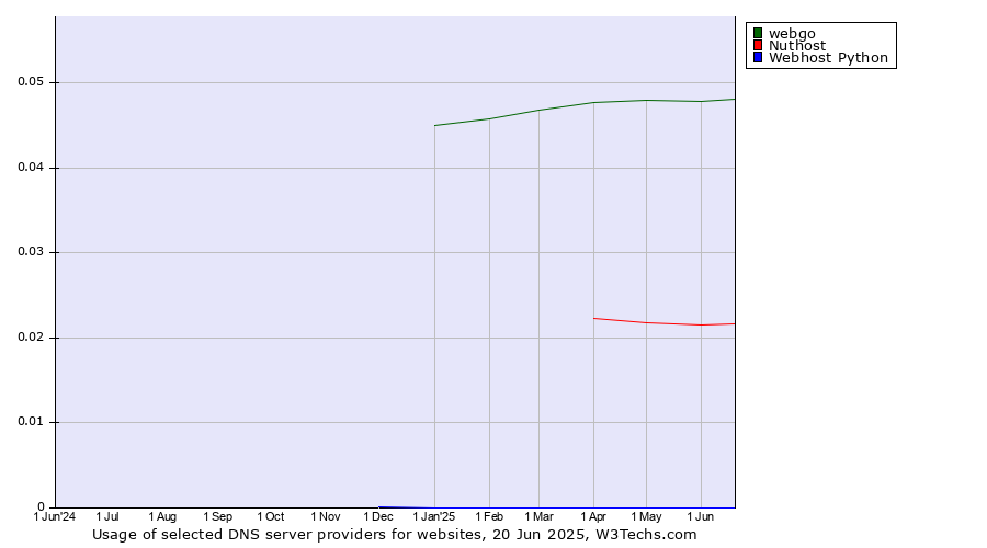 Historical trends in the usage of webgo vs. Nuthost vs. Webhost Python