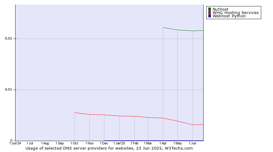 Historical trends in the usage of Nuthost vs. WHG Hosting Services vs. Webhost Python
