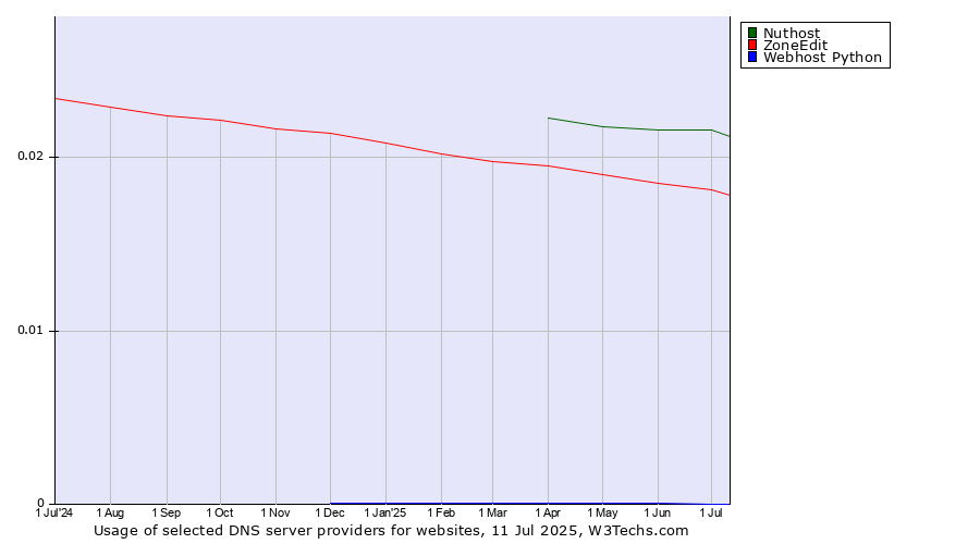 Historical trends in the usage of Nuthost vs. ZoneEdit vs. Webhost Python