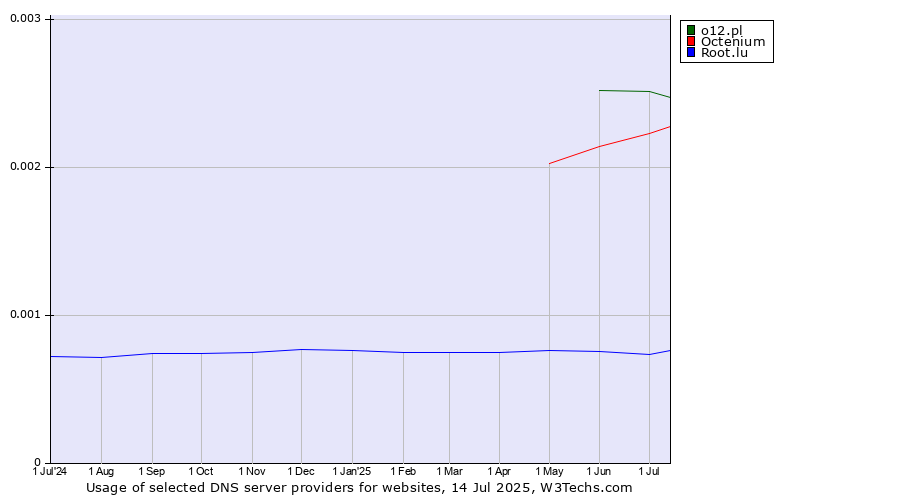 Historical trends in the usage of o12.pl vs. Octenium vs. Root.lu