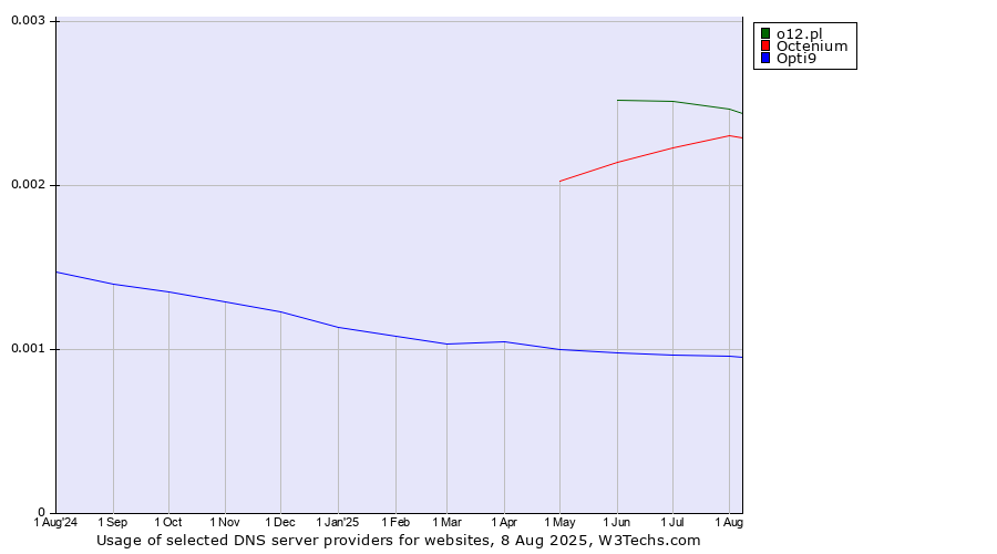 Historical trends in the usage of o12.pl vs. Octenium vs. Opti9