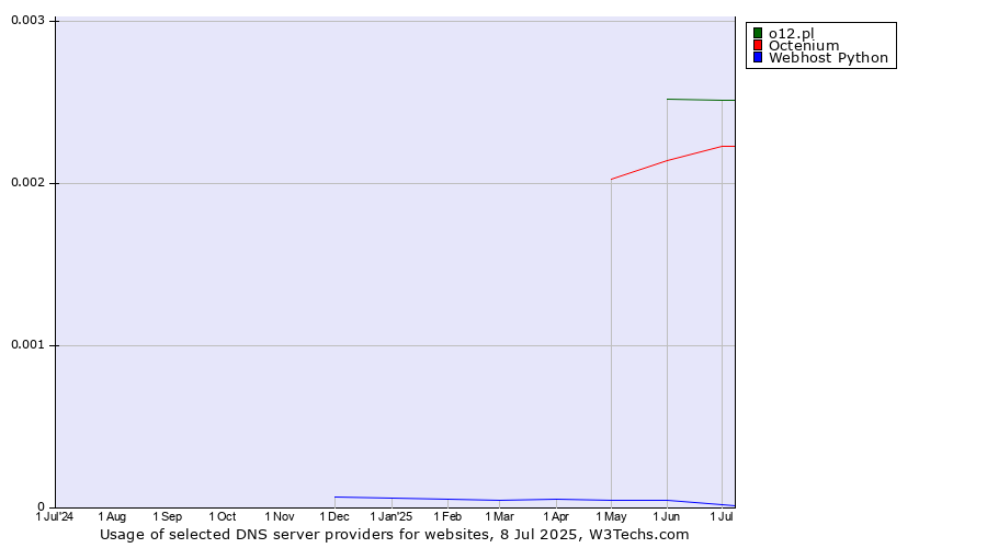 Historical trends in the usage of o12.pl vs. Octenium vs. Webhost Python