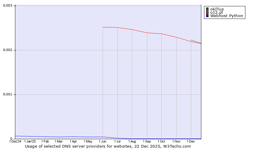 Historical trends in the usage of okITup vs. o12.pl vs. Webhost Python