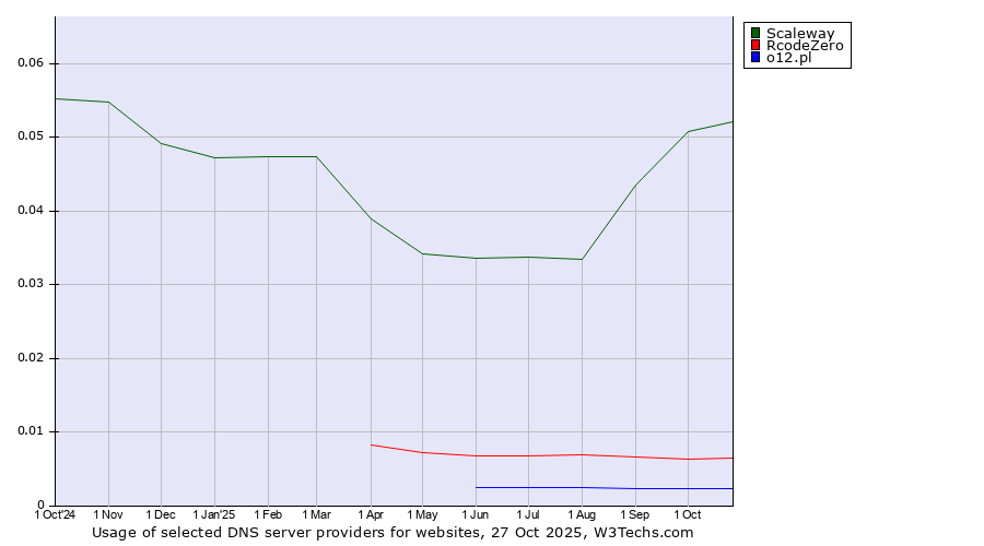 Historical trends in the usage of Scaleway vs. RcodeZero vs. o12.pl