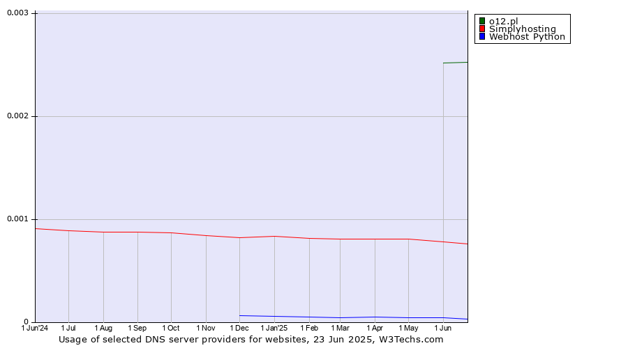 Historical trends in the usage of o12.pl vs. Simplyhosting vs. Webhost Python