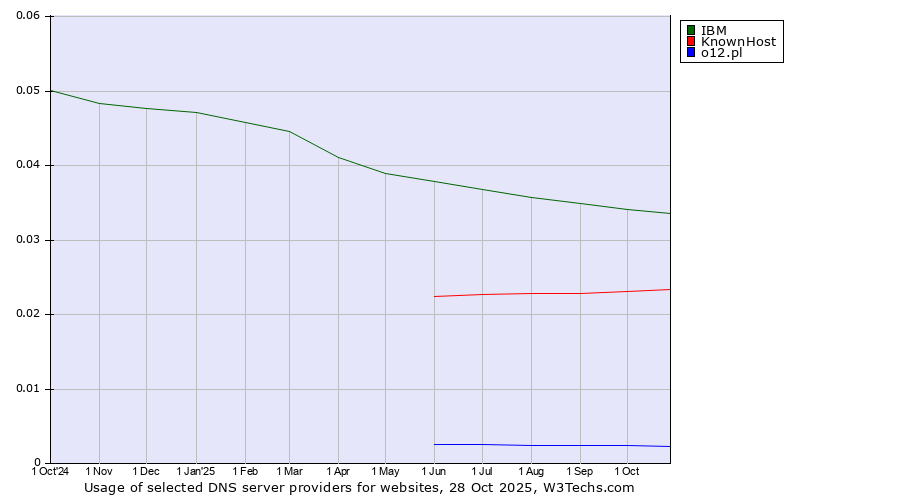 Historical trends in the usage of IBM vs. KnownHost vs. o12.pl