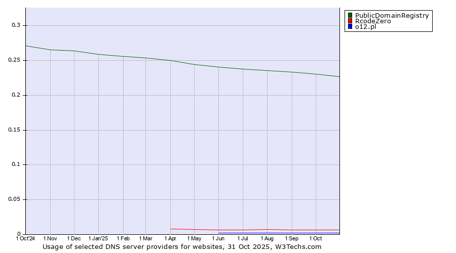 Historical trends in the usage of PublicDomainRegistry vs. RcodeZero vs. o12.pl