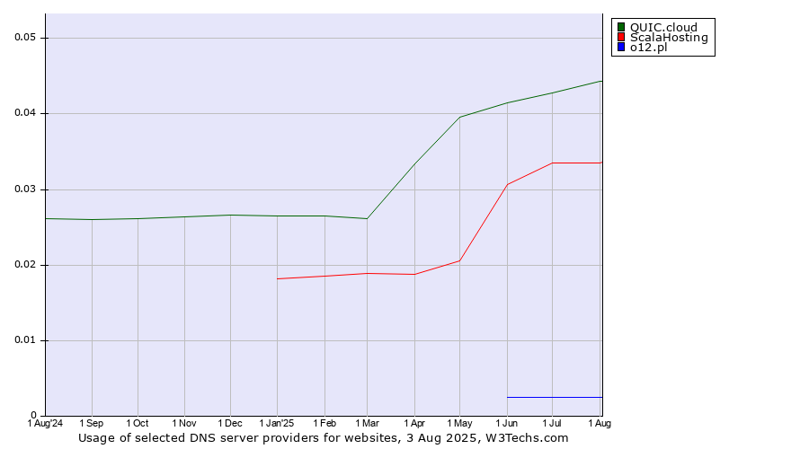 Historical trends in the usage of QUIC.cloud vs. ScalaHosting vs. o12.pl