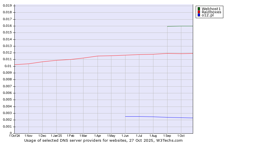 Historical trends in the usage of Webhost1 vs. Raidboxes vs. o12.pl