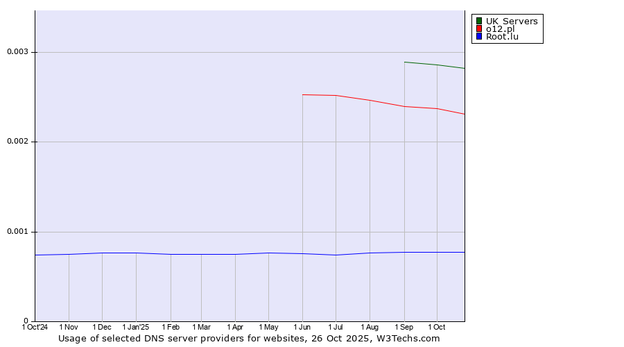 Historical trends in the usage of UK Servers vs. o12.pl vs. Root.lu