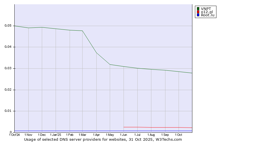 Historical trends in the usage of VNPT vs. o12.pl vs. Root.lu