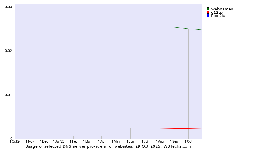 Historical trends in the usage of Webnames vs. o12.pl vs. Root.lu