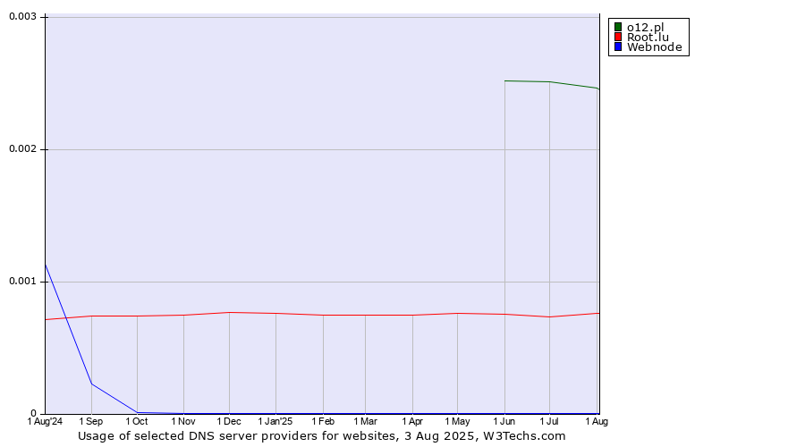 Historical trends in the usage of o12.pl vs. Root.lu vs. Webnode