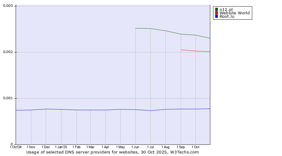 Historical trends in the usage of o12.pl vs. Website World vs. Root.lu