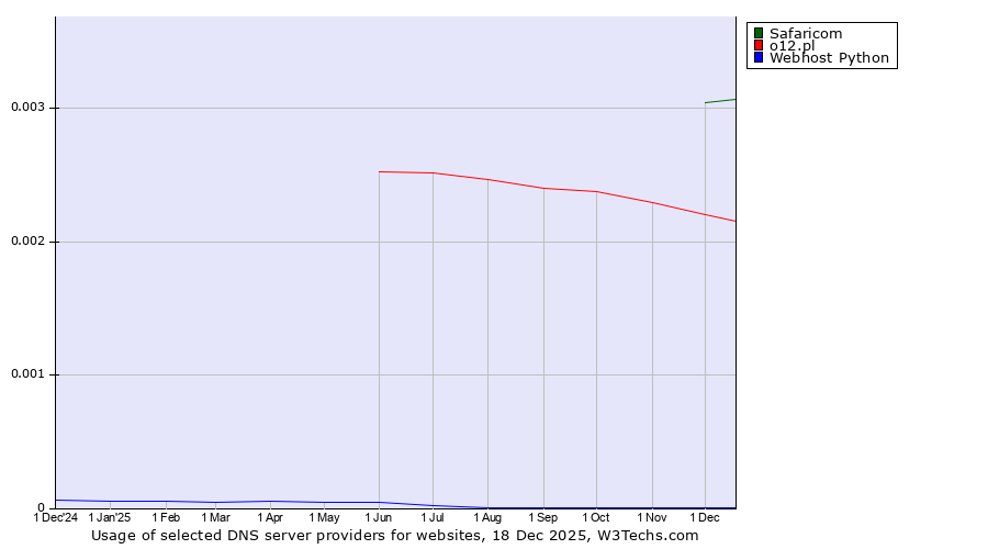 Historical trends in the usage of Safaricom vs. o12.pl vs. Webhost Python