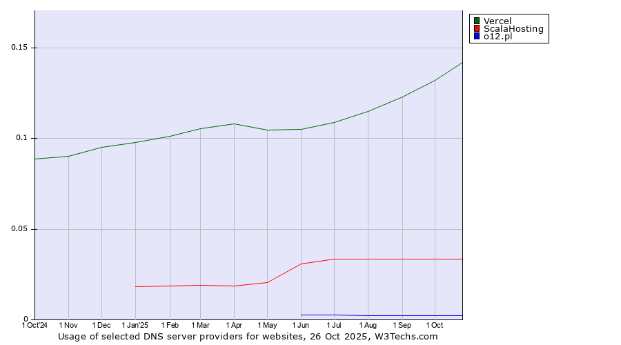 Historical trends in the usage of Vercel vs. ScalaHosting vs. o12.pl