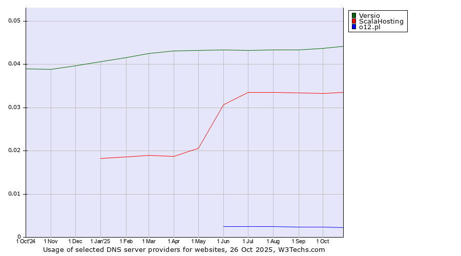 Historical trends in the usage of Versio vs. ScalaHosting vs. o12.pl