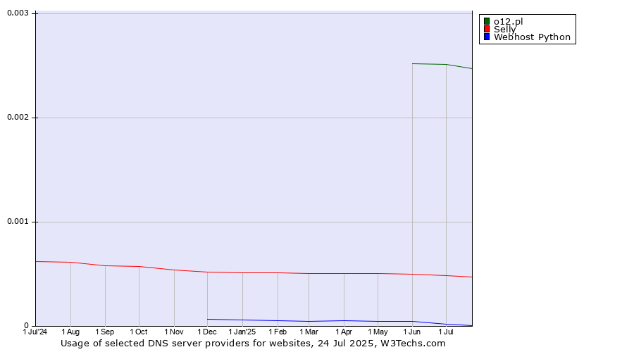 Historical trends in the usage of o12.pl vs. Selly vs. Webhost Python
