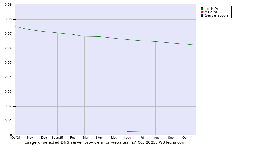 Historical trends in the usage of Turbify vs. o12.pl vs. Servers.com