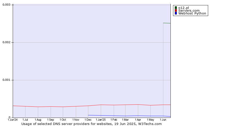 Historical trends in the usage of o12.pl vs. Servers.com vs. Webhost Python