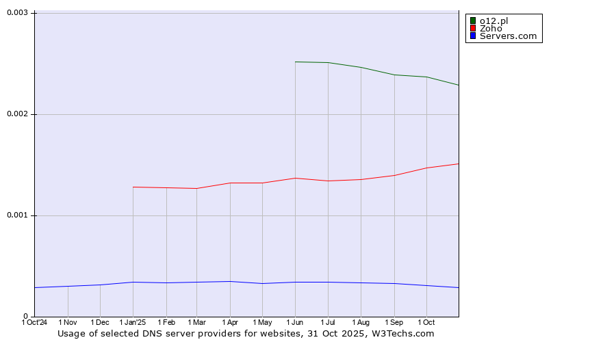Historical trends in the usage of o12.pl vs. Zoho vs. Servers.com