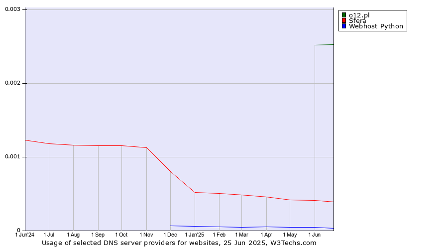 Historical trends in the usage of o12.pl vs. Sfera vs. Webhost Python