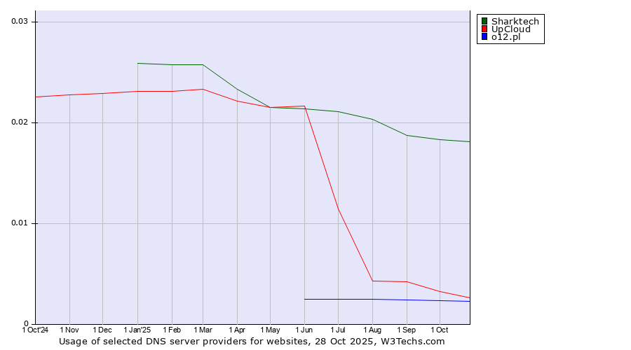 Historical trends in the usage of Sharktech vs. UpCloud vs. o12.pl