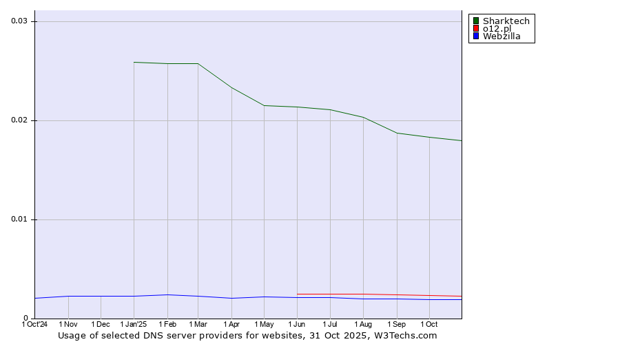Historical trends in the usage of Sharktech vs. o12.pl vs. Webzilla