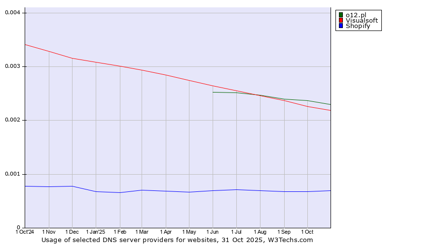 Historical trends in the usage of o12.pl vs. Visualsoft vs. Shopify