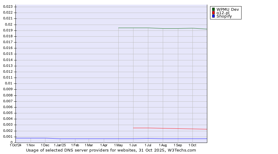 Historical trends in the usage of WPMU Dev vs. o12.pl vs. Shopify